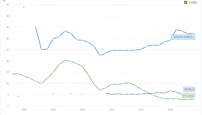 Unemployment (% of labour force)